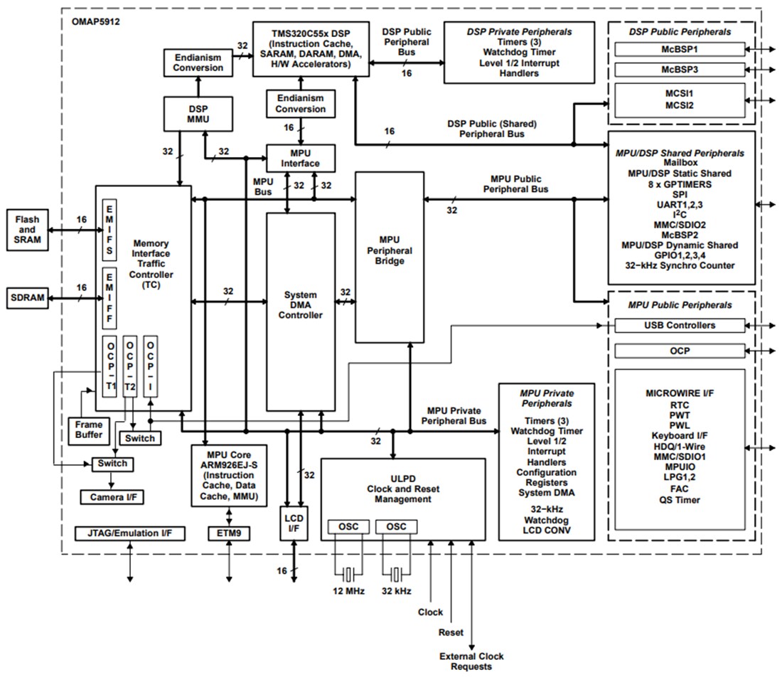 Block Diagram - Texas Instruments OMAP5912 Dual-Core Applications Processor