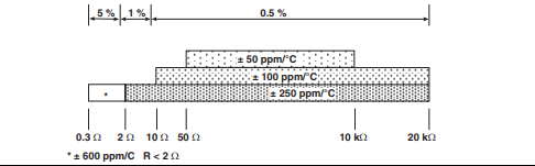 Chart - Vishay PWB 1W Thin Film Power Resistors