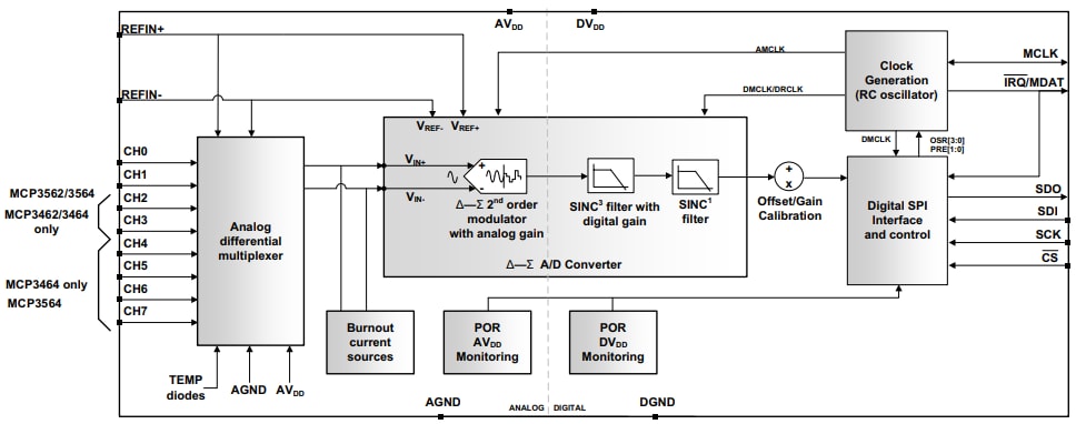 Block Diagram - Microchip Technology MCP3x6x Sigma-Delta ADCs