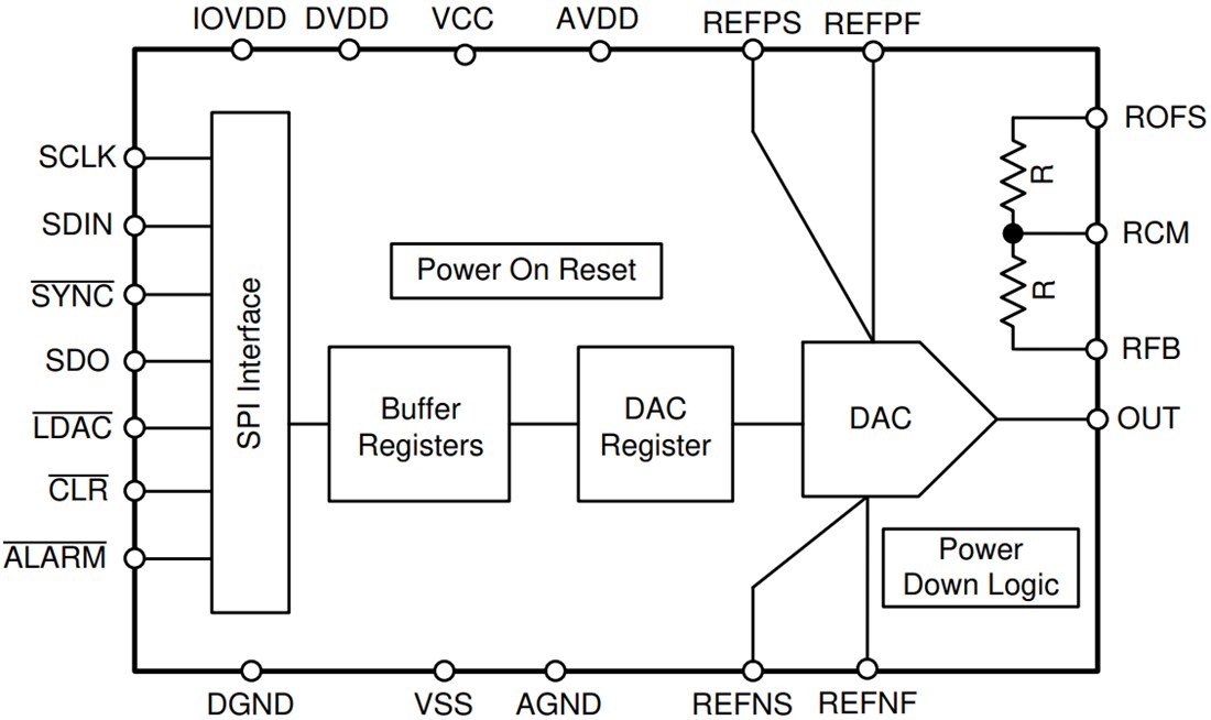 Block Diagram - Texas Instruments DACx1001 Digital-to-Analog Converters (DACs)