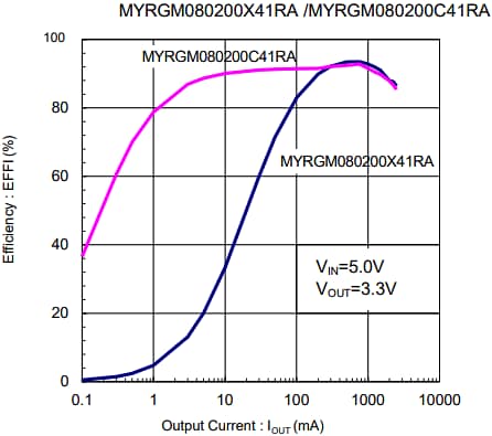 Performance Graph - Murata Electronics PicoBK™ MYRG DC/DC Converters