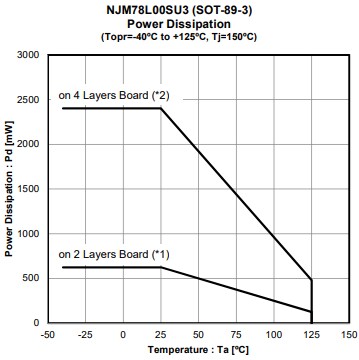 Performance Graph - Nisshinbo NJM78LxxS 3-Terminal Voltage Regulators