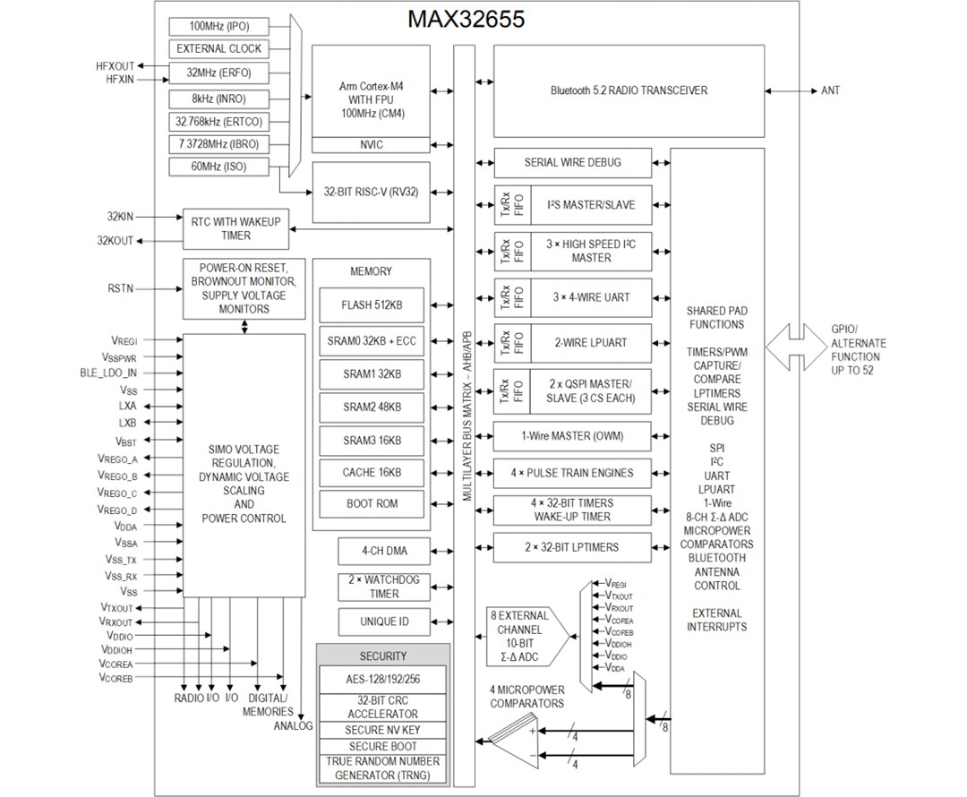 Block Diagram - Analog Devices Inc. MAX32655 Low-Power Wireless Microcontrollers