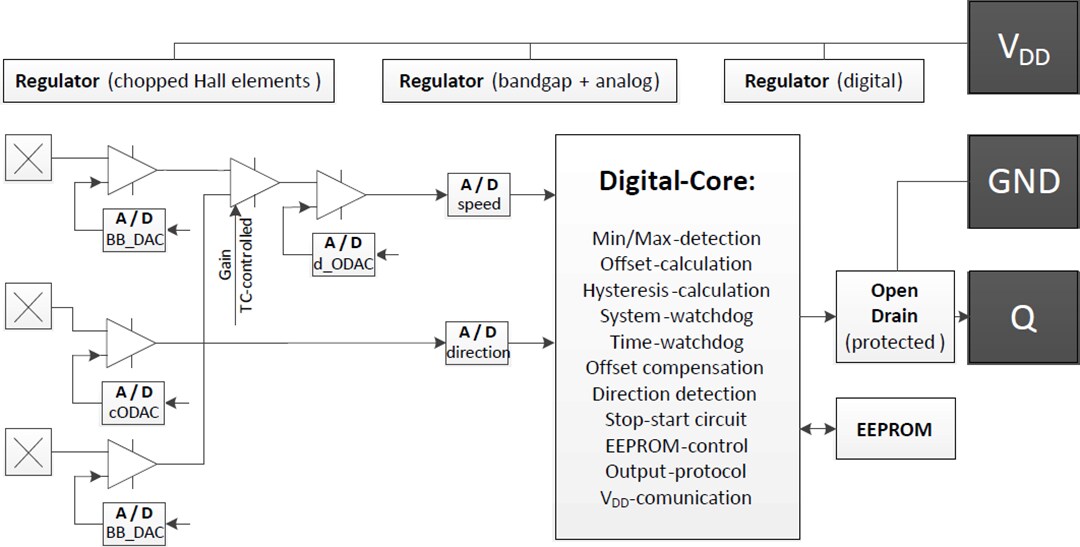 Block Diagram - Infineon Technologies TLE4929C-XHA XENSIV™ Universal Speed Sensor