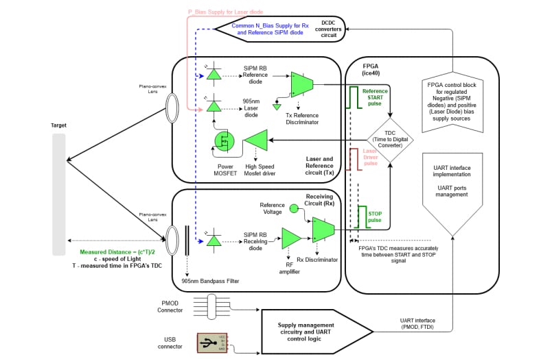 Schematic - onsemi SECO-RANGEFINDER-GEVK SiPM dToF LIDAR