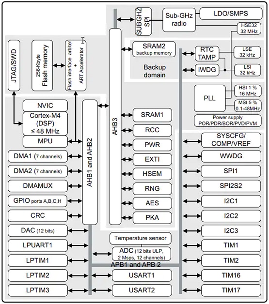 Block Diagram - STMicroelectronics STM32WLE5/E4xx 32-bit Wireless Long-Range MCUs
