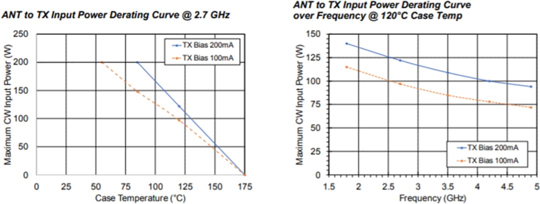 Performance Graph - MACOM MASW-011120 SPDT PIN Diode