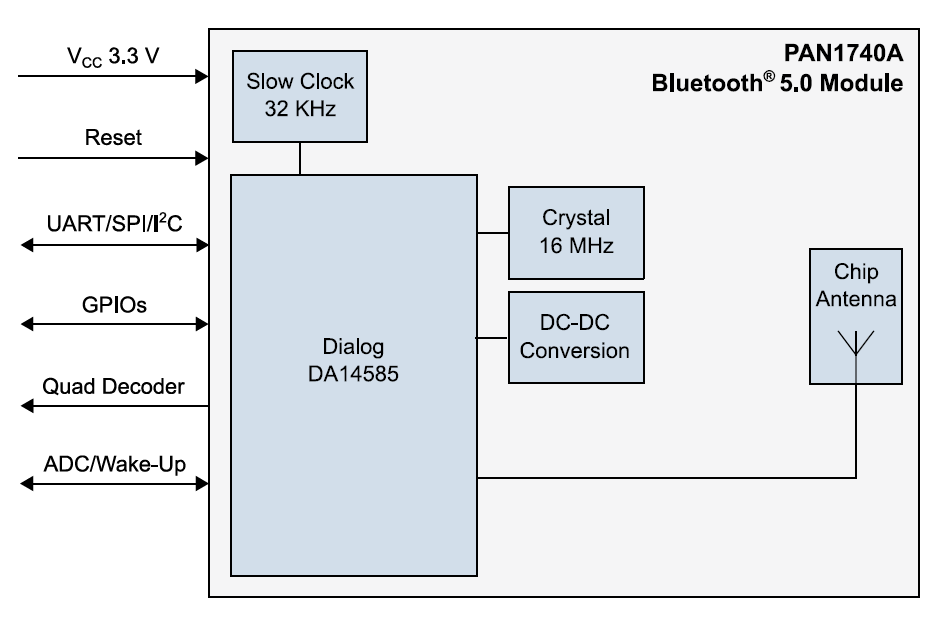 Block Diagram - Panasonic Electronic Components PAN1740A BLUETOOTH® Low Energy Module
