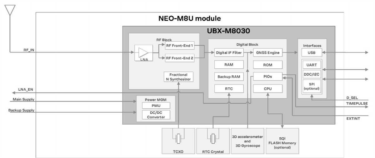 Block Diagram - u-blox NEO-M8U Untethered Dead Reckoning (UDR) Module