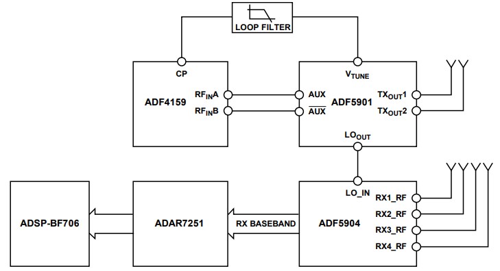 Block Diagram - Analog Devices Inc. EV-TINYRAD24G Radar Evaluation Module