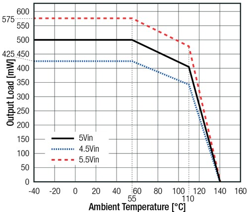 Chart - RECOM Power R05CT05S DC/DC Converters
