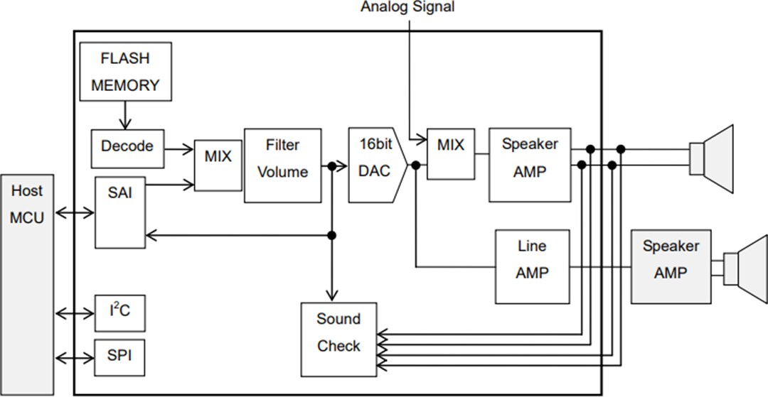 Application Circuit Diagram - ROHM Semiconductor LAPIS ML22Q53x 4-Channel Speech Synthesis LSIs