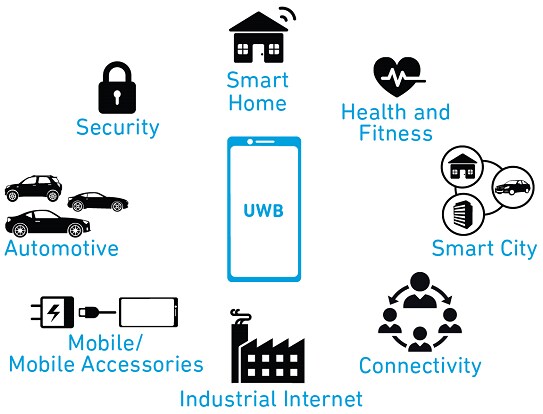 Infographic - Qorvo Ultra-Wideband (UWB) Technology