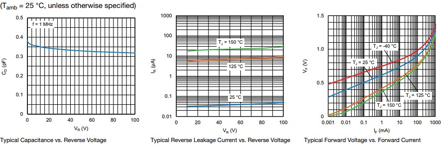 Performance Graph - Vishay Semiconductors BAS16L 100V Small Signal Fast Switching Diodes