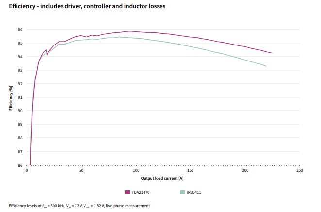 Performance Graph - Infineon Technologies IR3541x 25V Integrated Power Stages
