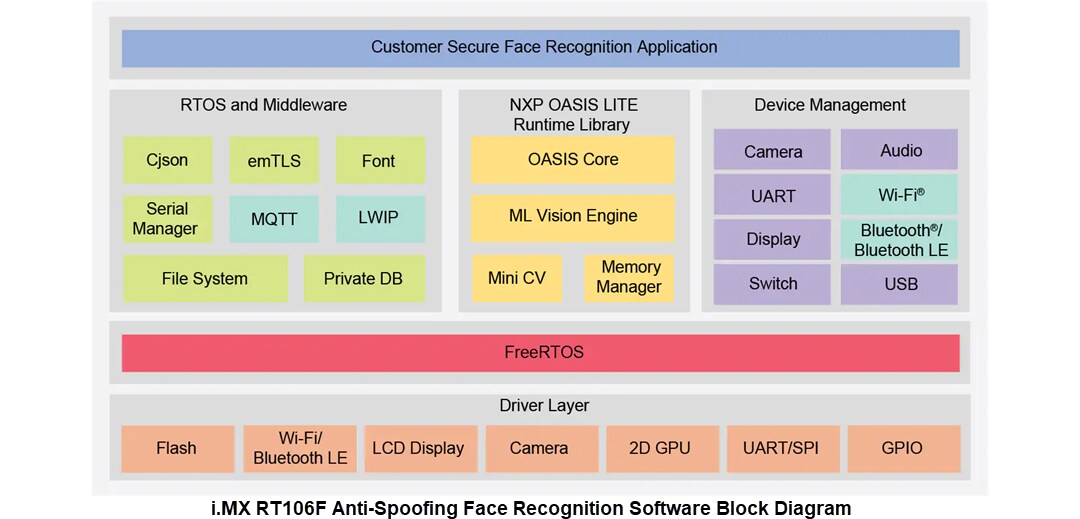 Block Diagram - NXP Semiconductors SLN-VIZNAS-IOT Solution for Face Recognition