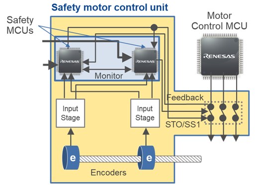 Block Diagram - Renesas Electronics Industrial Automation Safety for Motor Control