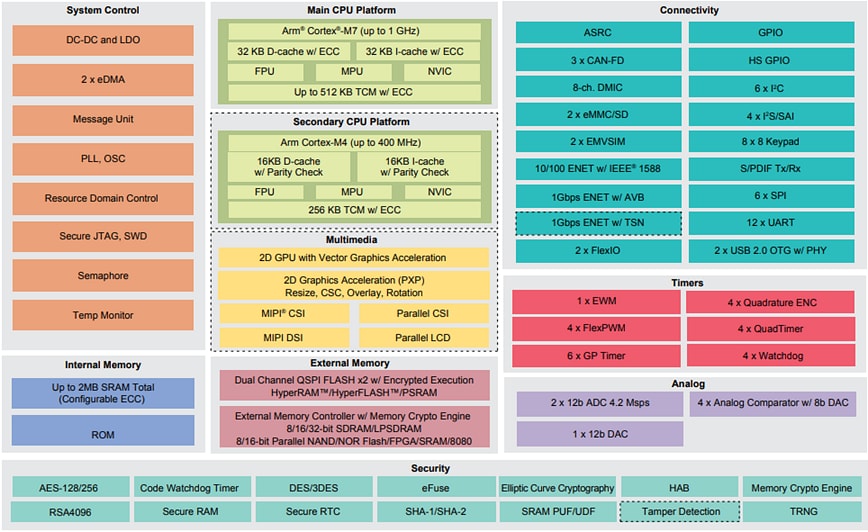 Block Diagram - NXP Semiconductors i.MX RT1170 Crossover Microcontrollers
