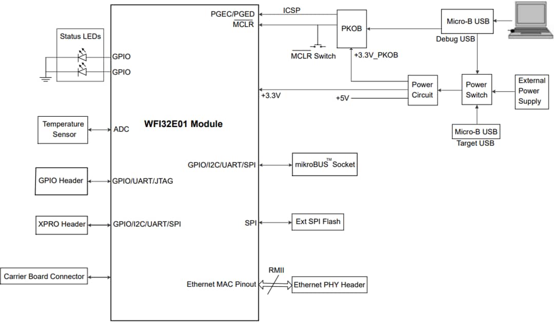Block Diagram - Microchip Technology PIC32 WFI32E Curiosity Board (EV12F11A)
