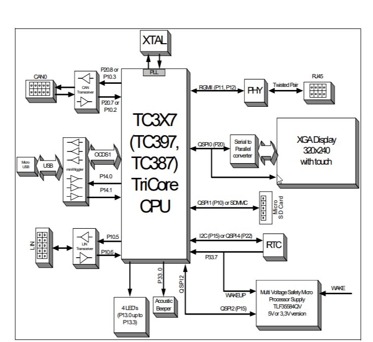 Block Diagram - Infineon Technologies AURIX™ TC397 3.3V TriCore Application Kit