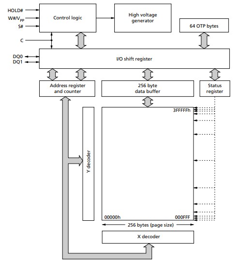 Block Diagram - Alliance Memory N25Q0x SPI NOR FLASH Memory Devices