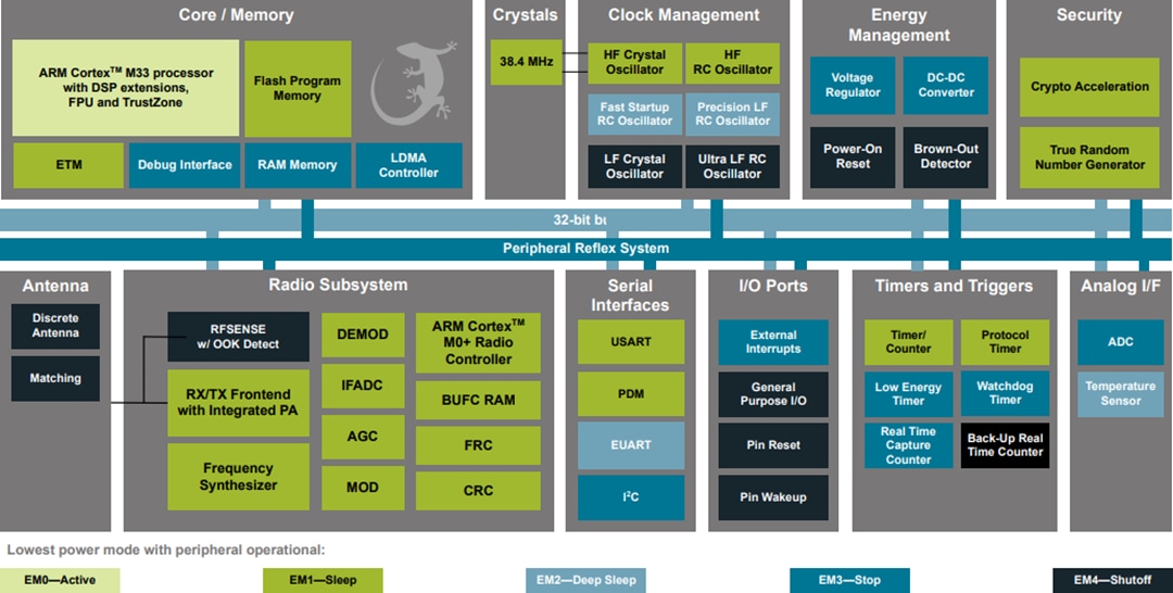 Block Diagram - Silicon Labs BGM220P/BGM220S Wireless Gecko BLUETOOTH® Modules