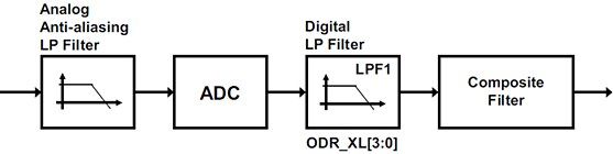 Block Diagram - STMicroelectronics LSM6DSO32 iNEMO Inertial Module