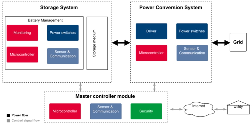 Block Diagram - Infineon Technologies Residential Energy Storage Systems (ESS)