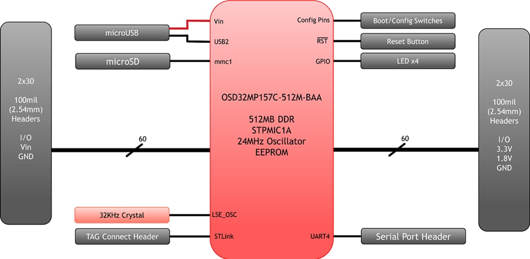 Block Diagram - Octavo Systems OSD32MP1-BRK Prototyping Platform For OSD32MP15x