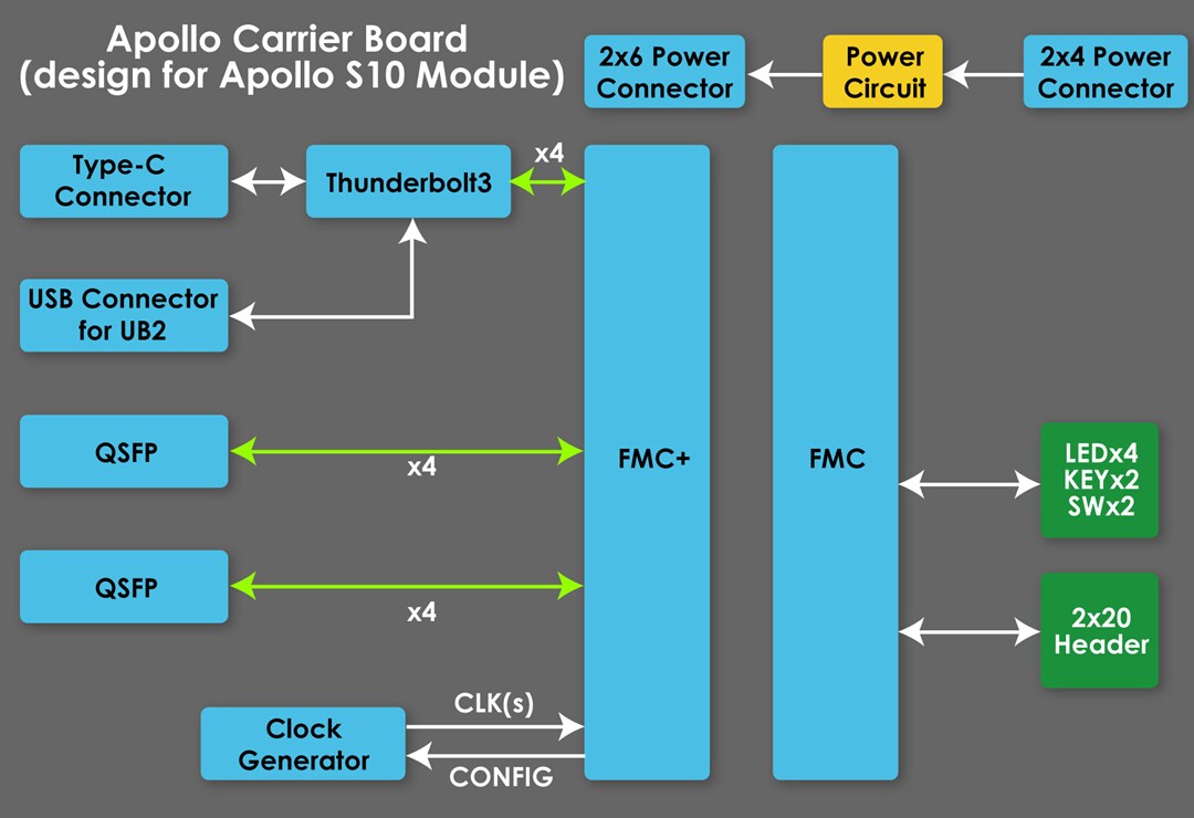 Block Diagram - Terasic Technologies Apollo S10 SoM Developer Kit