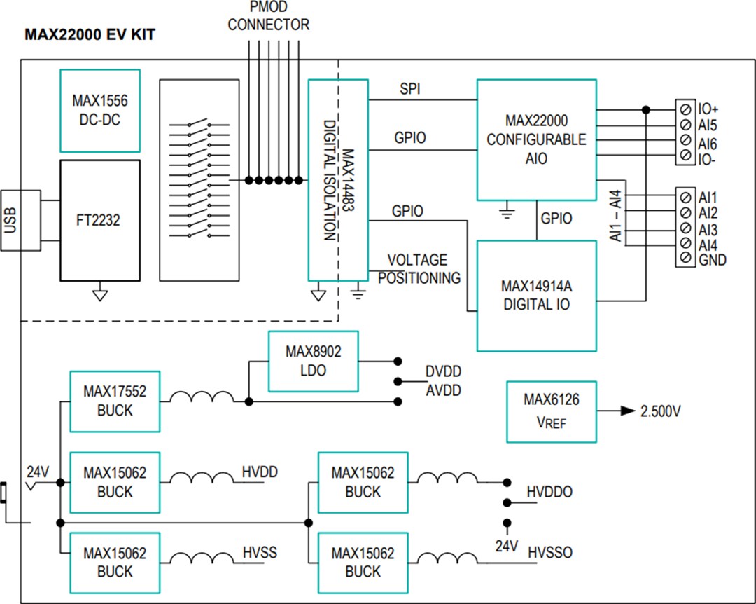 Block Diagram - Analog Devices Inc. MAX22000 Evaluation Kit (MAX22000EVKIT)