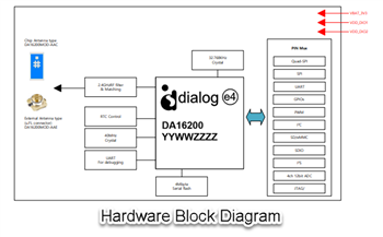 Block Diagram - Renesas / Dialog DA16200MOD-AAx Ultra-Low Power Wi-Fi® Modules