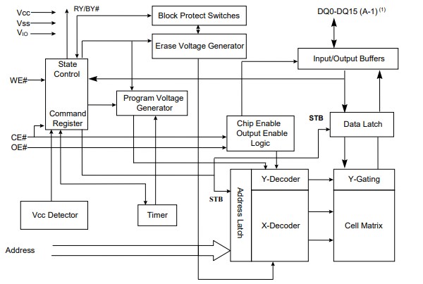 Block Diagram - ISSI IS29GL032 Parallel Flash Memory Devices