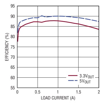 Performance Graph - Analog Devices Inc. LTM8051 Quad 40Vɪⲛ µModule® Regulators