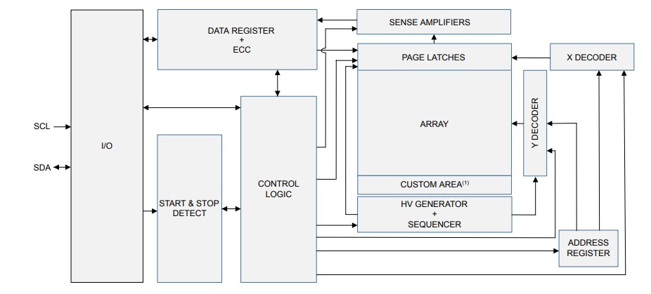 Block Diagram - STMicroelectronics M24256X-F 256Kbit serial I²C Bus EEPROM