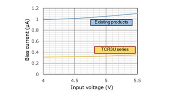 Chart - Toshiba TCR3U LDO Regulators