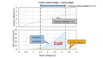 Chart - Toshiba TCR3U LDO Regulators