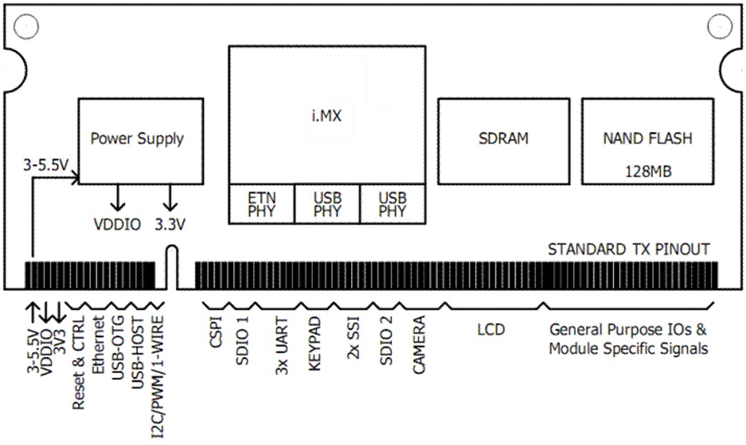 Mechanical Drawing - Ka-Ro Electronics TX8M Computer-On-Module (COM)