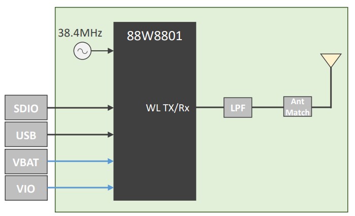 Block Diagram - Murata Electronics Type 2DS High-Performance Wi-Fi® Module