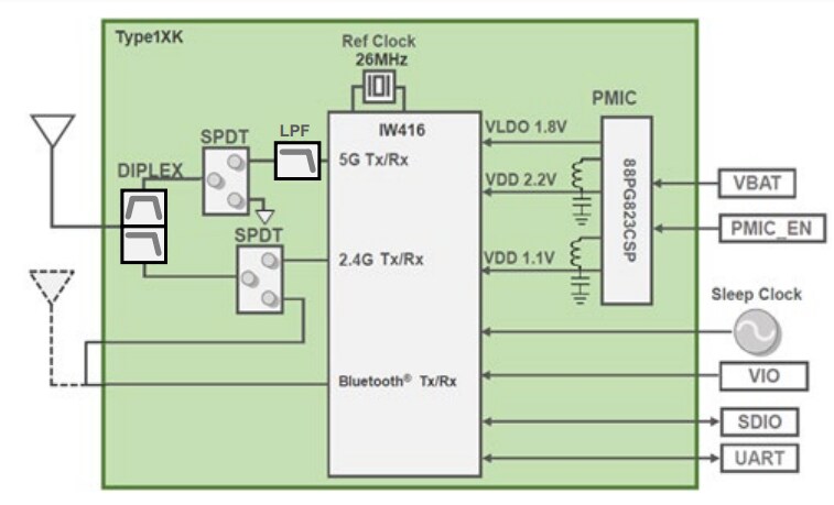 Block Diagram - Murata Electronics Type 1XK Wi-Fi®+BLUETOOTH® Module