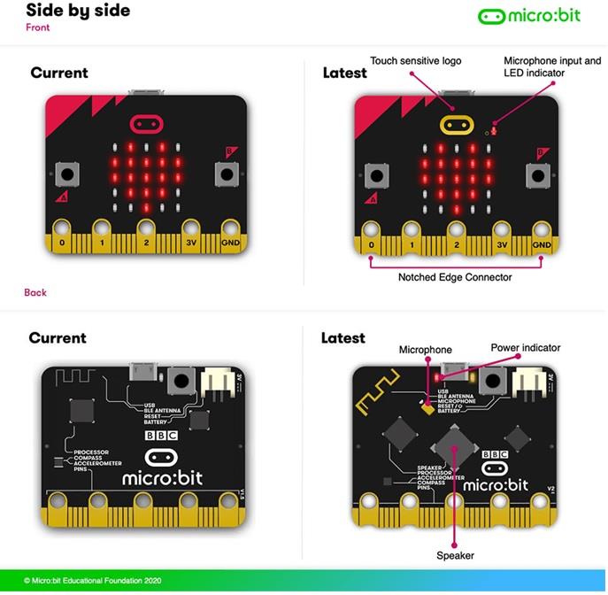 DFRobot micro:bit V2 Educational & Creative Tool for Kids