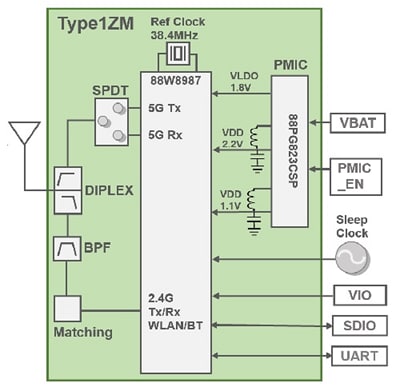 Murata Type 1ZM WLAN+BLUETOOTH Combo Module