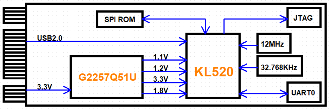 Block Diagram - Kneron M2AI-2280-520 AI Edge Computing Module