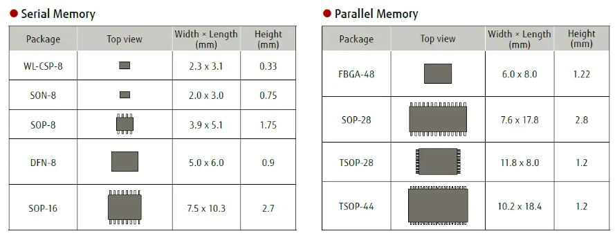 Chart - RAMXEED FRAM (Ferroelectric Random Access Memory)