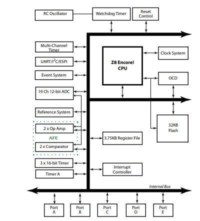 Block Diagram - Zilog / IXYS Z8 Encore! XP® F3224 Series 8-bit MCUs