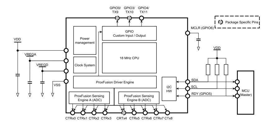Block Diagram - Azoteq IQS7222B ProxFusion® Capacitive Touch Sensors
