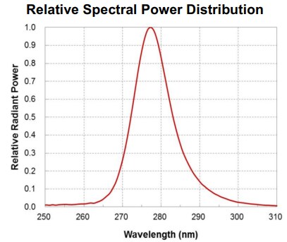 Performance Graph - Inolux IN-C40PUxTK UVC LEDs