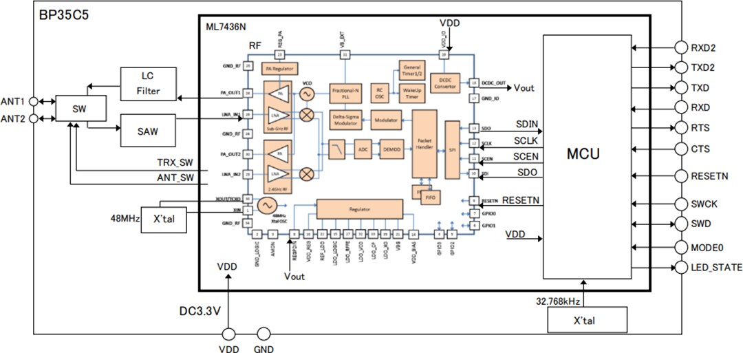Block Diagram - ROHM Semiconductor BP35C5 Wi-SUN Module
