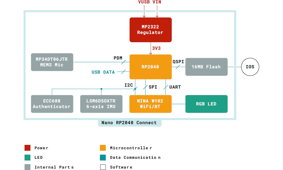 Block Diagram - Arduino Nano RP2040 Connect