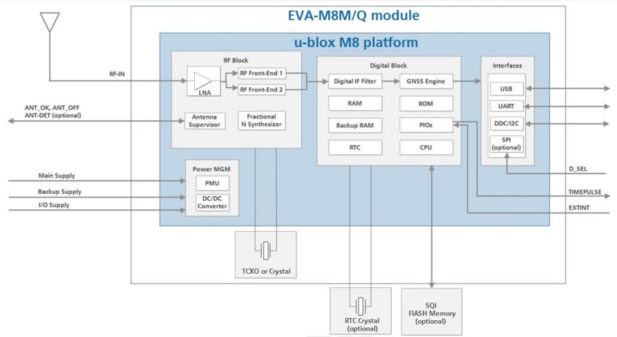Block Diagram - u-blox EVA-M8 GNSS Modules